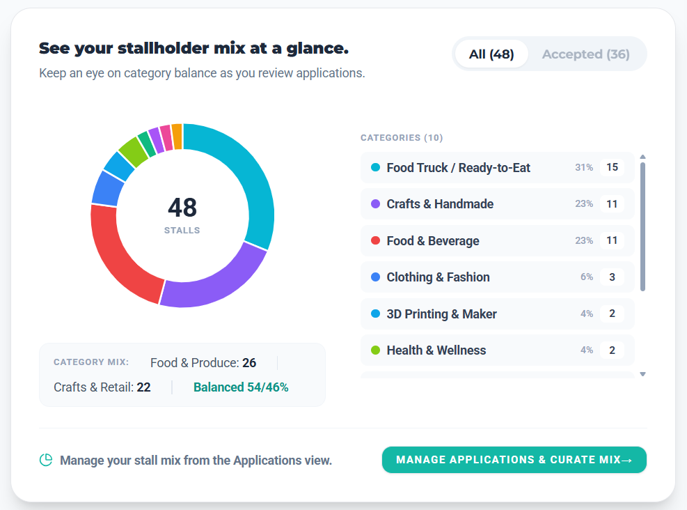 StallHub category chart showing the mix of stallholder applications
